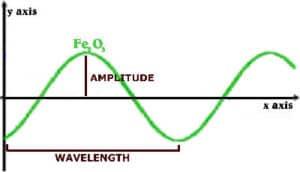 Ako se oscilacije različitih atoma neutrališu, njihovo privlačenje prestaje.