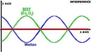fazno kašnjenje 180 stepeni ili smetnja