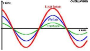 Wellan bio-signal tehnologija